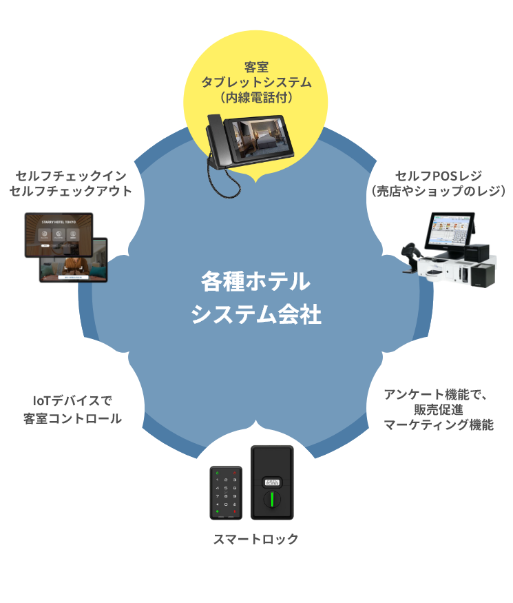 宿泊施設向けトータルソリューション